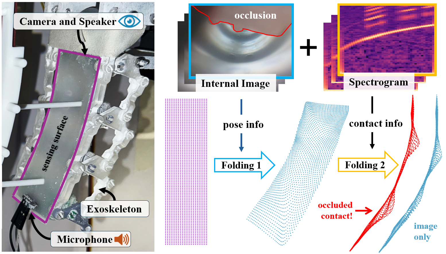 Visual-Auditory Proprioception of Soft Finger Shape and Contact teaser