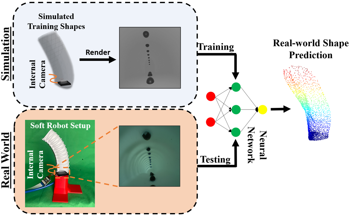 Toward Zero-Shot Sim-to-Real Transfer Learning for Pneumatic Soft Robot 3D Proprioceptive Sensing teaser